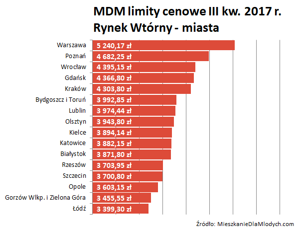 mdm limity cenowe III kw. 2017 r.